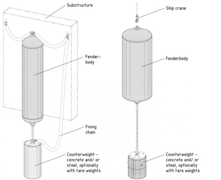 Hydro pneumatic fender internal structure include: Outer Rubber Layer, Synthetic-tyre-cord Layer, Inner Rubber Layer, End Flange.