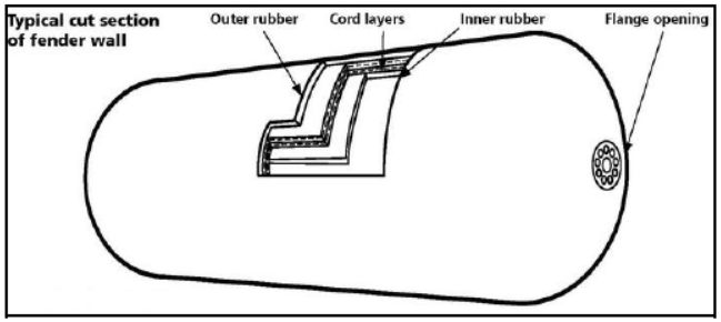 Hydro pneumatic fender internal structure include: Outer Rubber Layer, Synthetic-tyre-cord Layer, Inner Rubber Layer, End Flange.